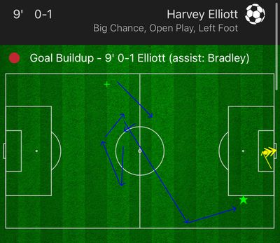 The diagram shows a ball recovery in the middle third followed by Liverpool possession cycling through five central passes in and around the center circle before a long diagonal is played from the left side of the center circle to the right touchline. The pre-assist puts the ball just outside the Brighton area, where a successful take on allows Conor Bradley to dribble to the byline and play a short cutback to the center of the six yard box, which Harvey Elliott scored.